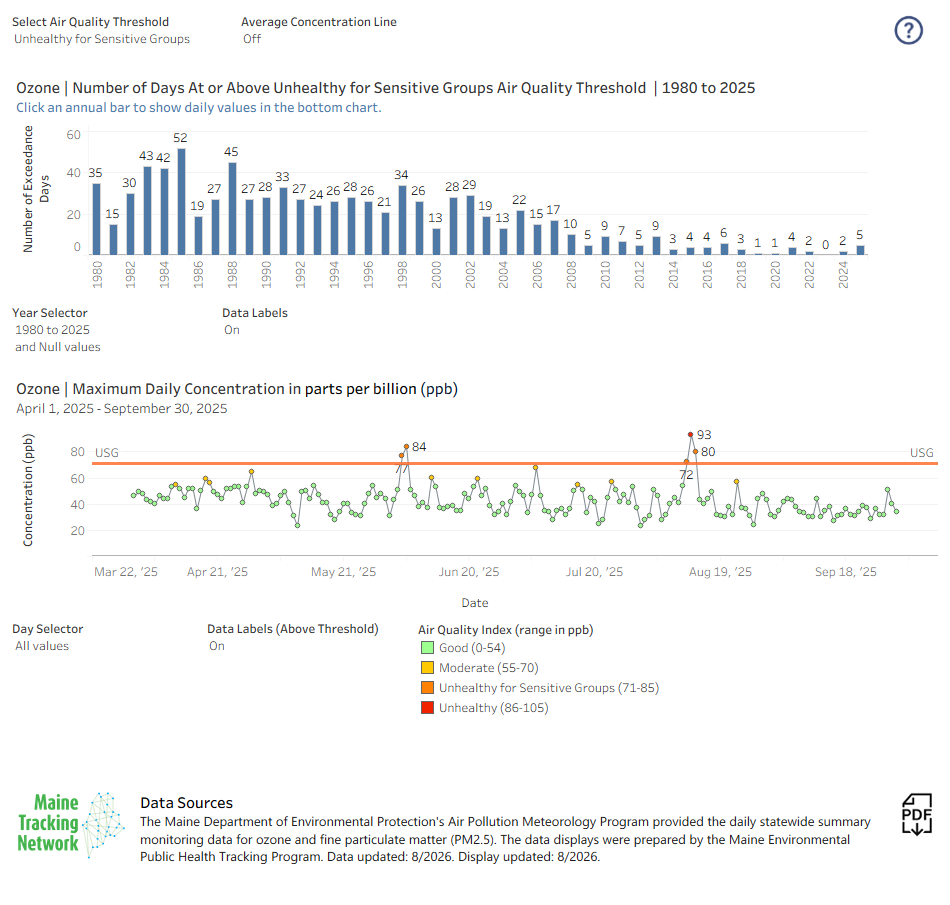 Historical ozone preview - annual days above threshold
