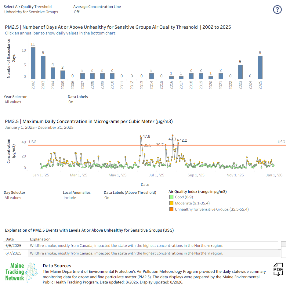 Historical PM2.5 preview - annual days above threshold